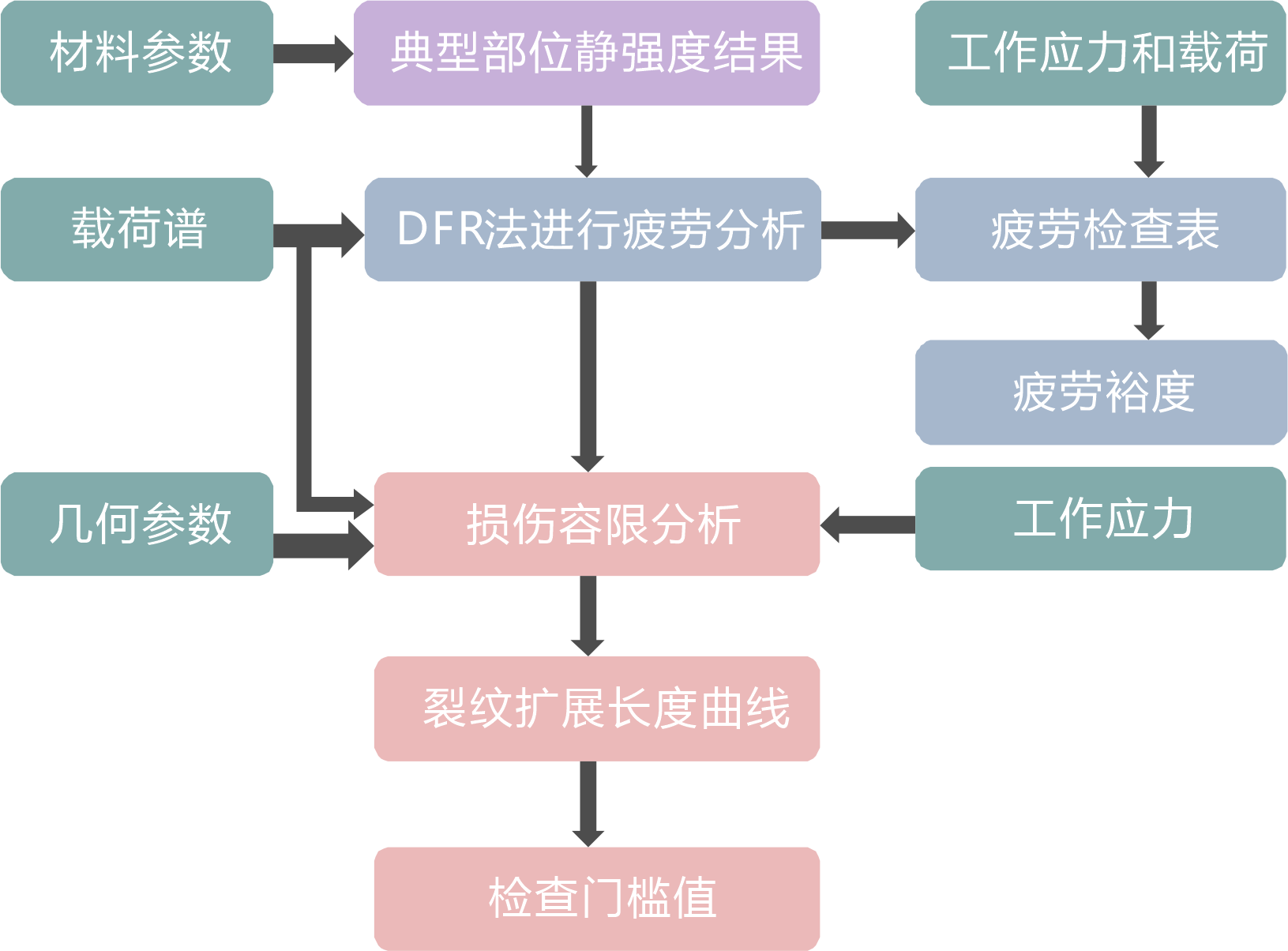 疲劳及损伤容限分析